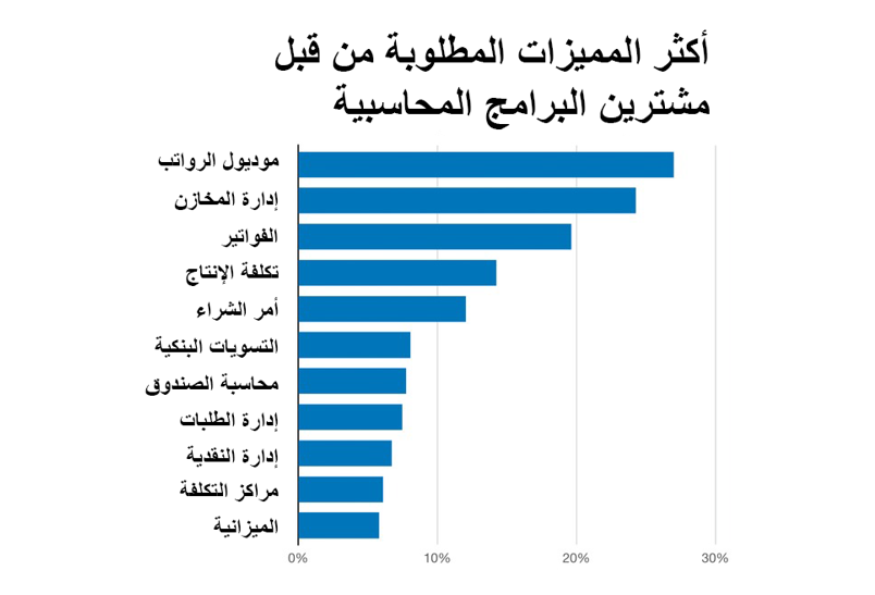 مميزات مطلوبة لإدارة في برامج الحسابات